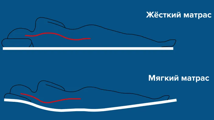 Жесткий матрас vs Мягкий матрас